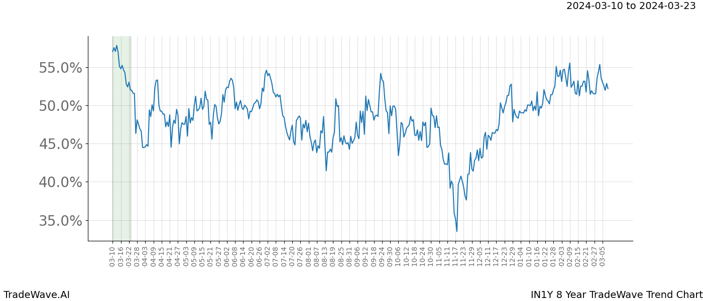 TradeWave Trend Chart IN1Y shows the average trend of the financial instrument over the past 8 years. Sharp uptrends and downtrends signal a potential TradeWave opportunity