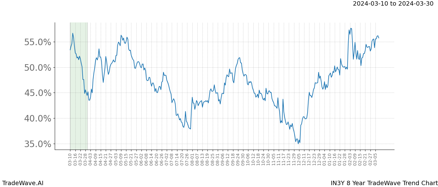 TradeWave Trend Chart IN3Y shows the average trend of the financial instrument over the past 8 years. Sharp uptrends and downtrends signal a potential TradeWave opportunity