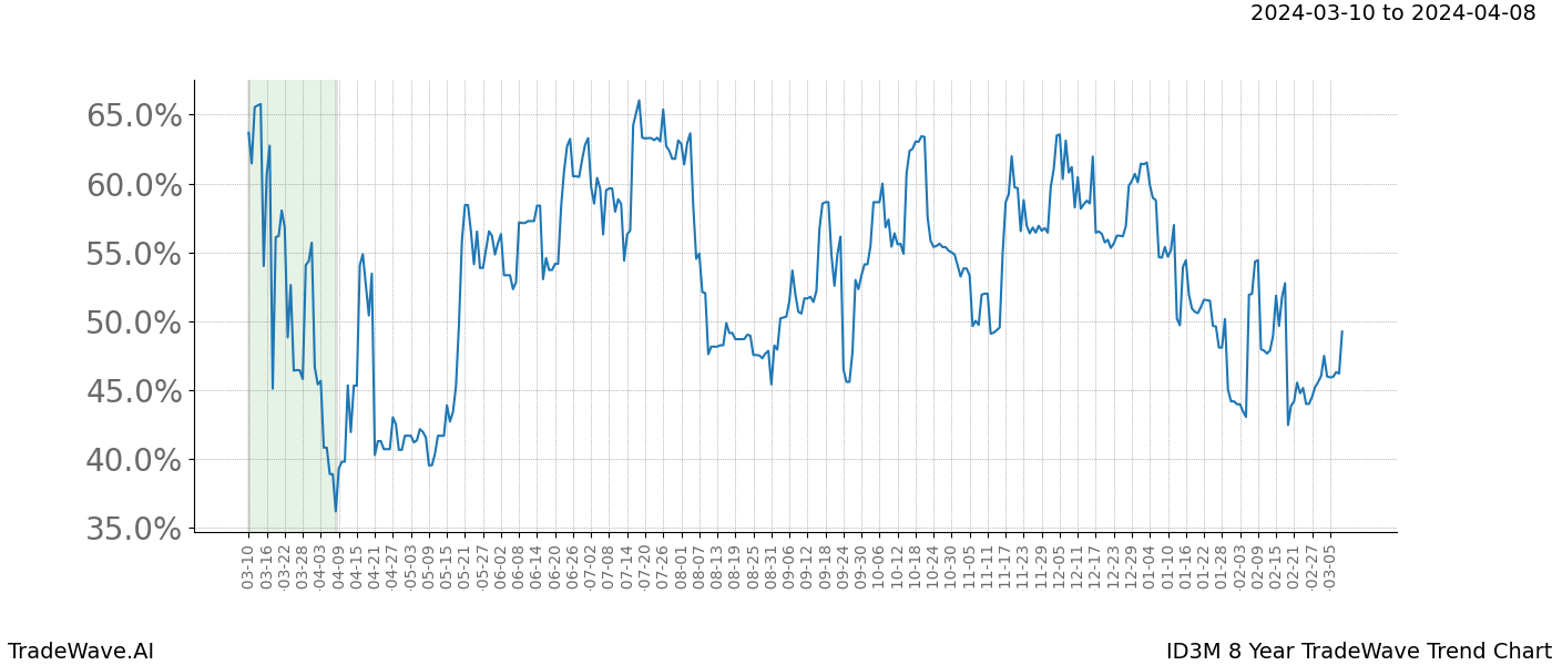 TradeWave Trend Chart ID3M shows the average trend of the financial instrument over the past 8 years. Sharp uptrends and downtrends signal a potential TradeWave opportunity