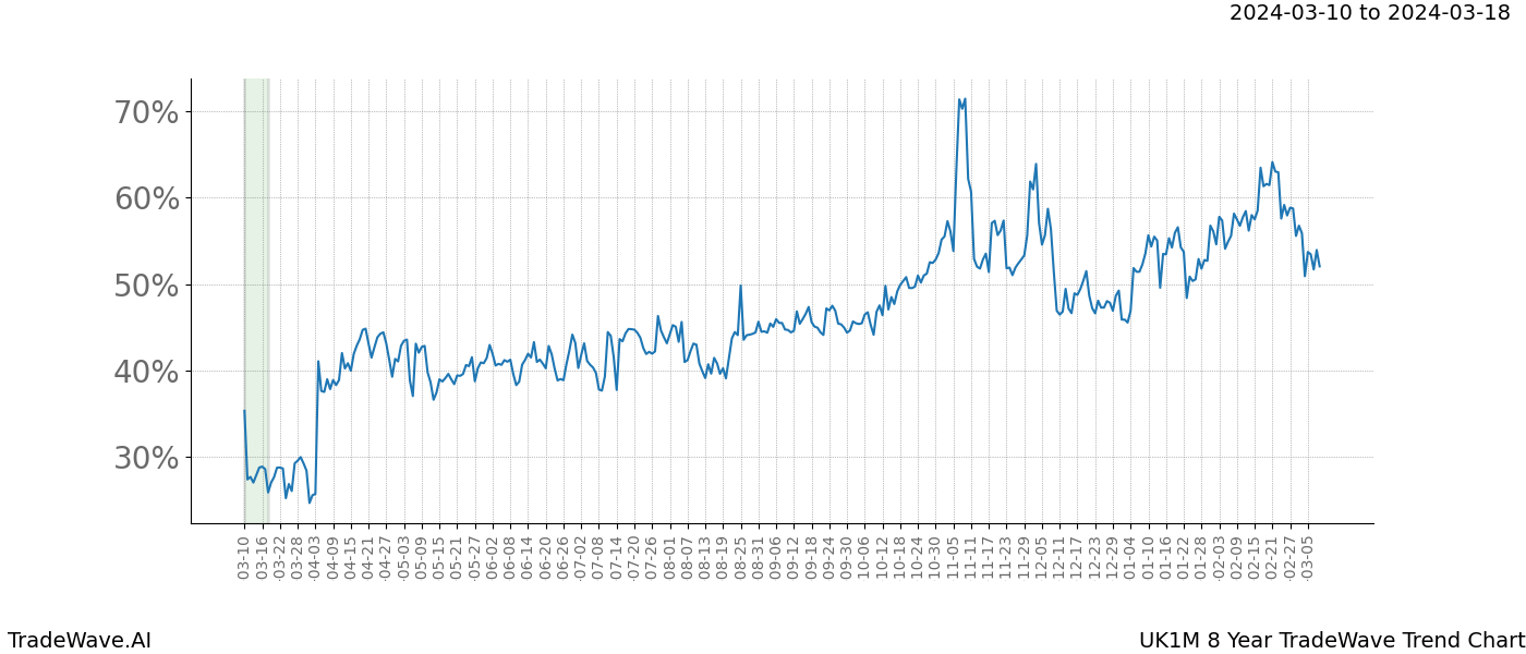 TradeWave Trend Chart UK1M shows the average trend of the financial instrument over the past 8 years. Sharp uptrends and downtrends signal a potential TradeWave opportunity