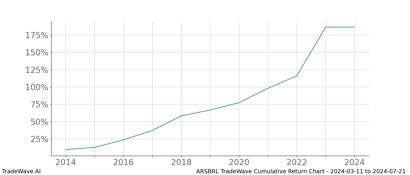 Cumulative chart ARSBRL for date range: 2024-03-11 to 2024-07-21 - this chart shows the cumulative return of the TradeWave opportunity date range for ARSBRL when bought on 2024-03-11 and sold on 2024-07-21 - this percent chart shows the capital growth for the date range over the past 10 years 