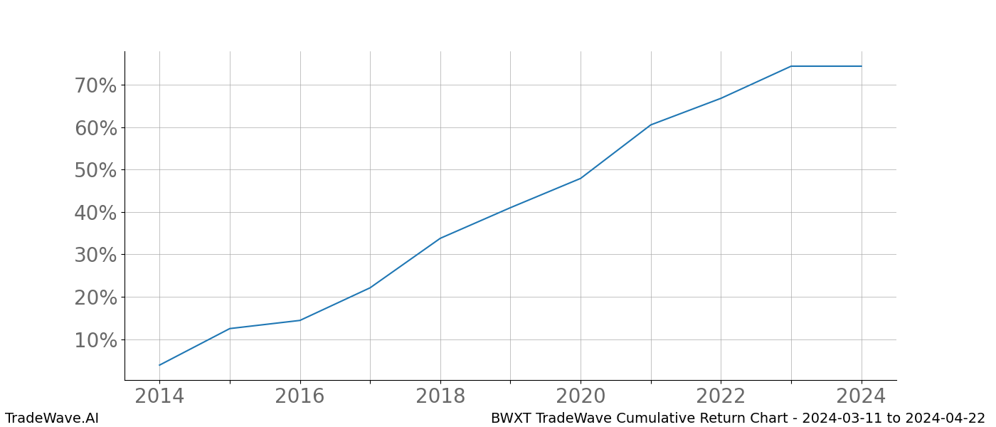 Cumulative chart BWXT for date range: 2024-03-11 to 2024-04-22 - this chart shows the cumulative return of the TradeWave opportunity date range for BWXT when bought on 2024-03-11 and sold on 2024-04-22 - this percent chart shows the capital growth for the date range over the past 10 years 