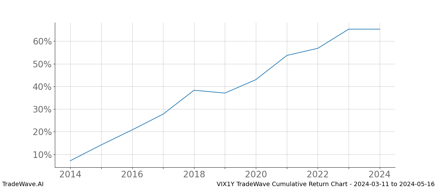 Cumulative chart VIX1Y for date range: 2024-03-11 to 2024-05-16 - this chart shows the cumulative return of the TradeWave opportunity date range for VIX1Y when bought on 2024-03-11 and sold on 2024-05-16 - this percent chart shows the capital growth for the date range over the past 10 years 