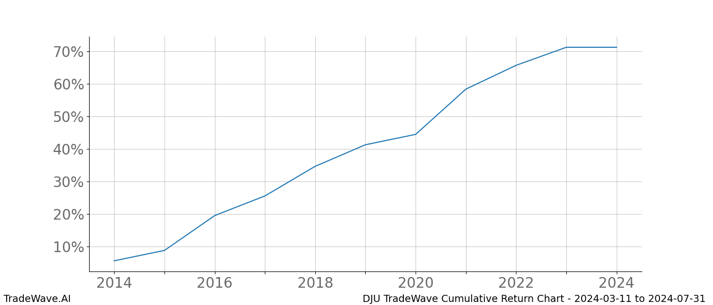 Cumulative chart DJU for date range: 2024-03-11 to 2024-07-31 - this chart shows the cumulative return of the TradeWave opportunity date range for DJU when bought on 2024-03-11 and sold on 2024-07-31 - this percent chart shows the capital growth for the date range over the past 10 years 