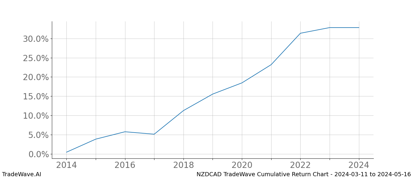 Cumulative chart NZDCAD for date range: 2024-03-11 to 2024-05-16 - this chart shows the cumulative return of the TradeWave opportunity date range for NZDCAD when bought on 2024-03-11 and sold on 2024-05-16 - this percent chart shows the capital growth for the date range over the past 10 years 