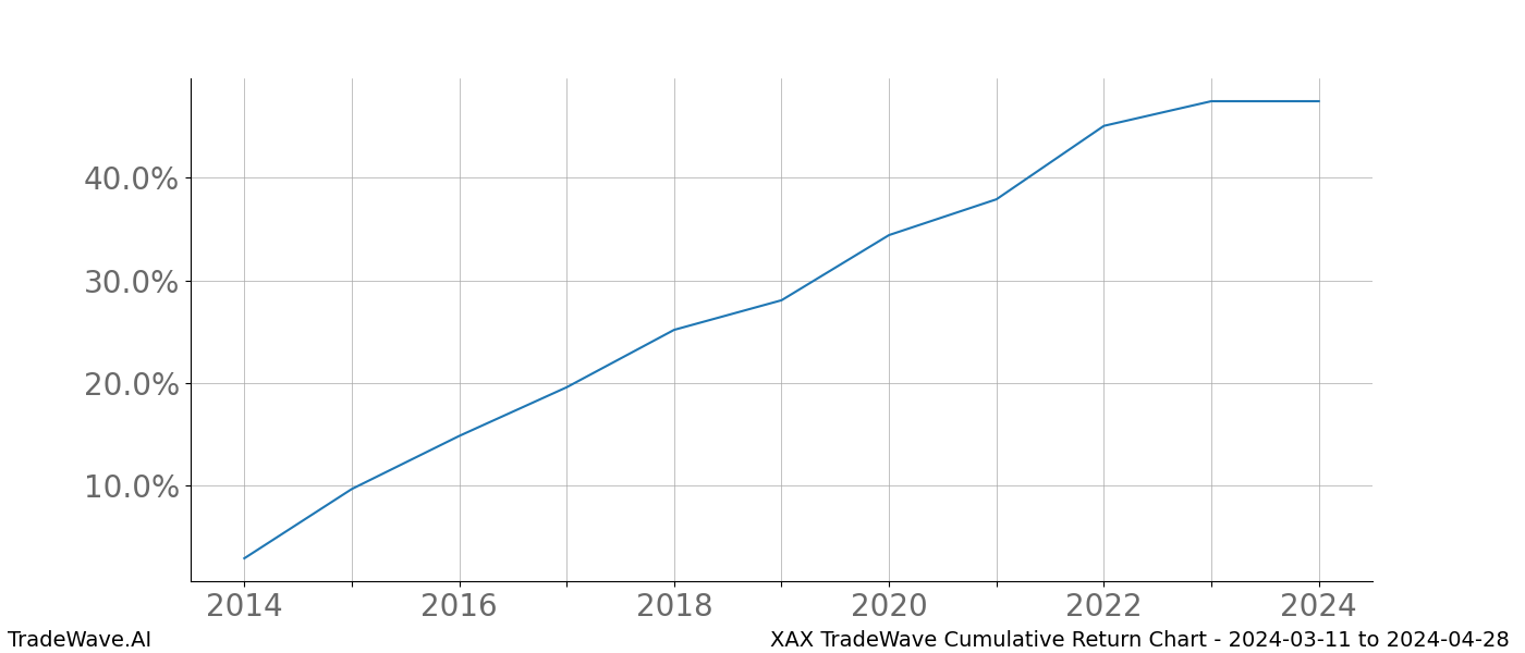 Cumulative chart XAX for date range: 2024-03-11 to 2024-04-28 - this chart shows the cumulative return of the TradeWave opportunity date range for XAX when bought on 2024-03-11 and sold on 2024-04-28 - this percent chart shows the capital growth for the date range over the past 10 years 