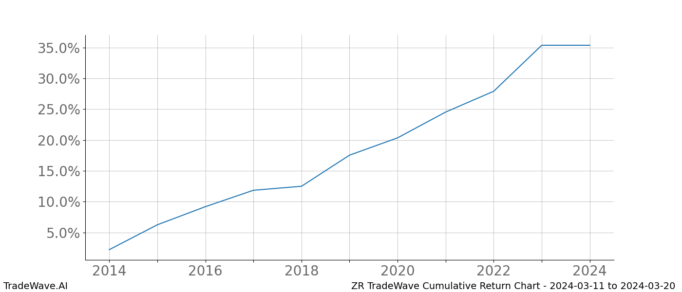 Cumulative chart ZR for date range: 2024-03-11 to 2024-03-20 - this chart shows the cumulative return of the TradeWave opportunity date range for ZR when bought on 2024-03-11 and sold on 2024-03-20 - this percent chart shows the capital growth for the date range over the past 10 years 