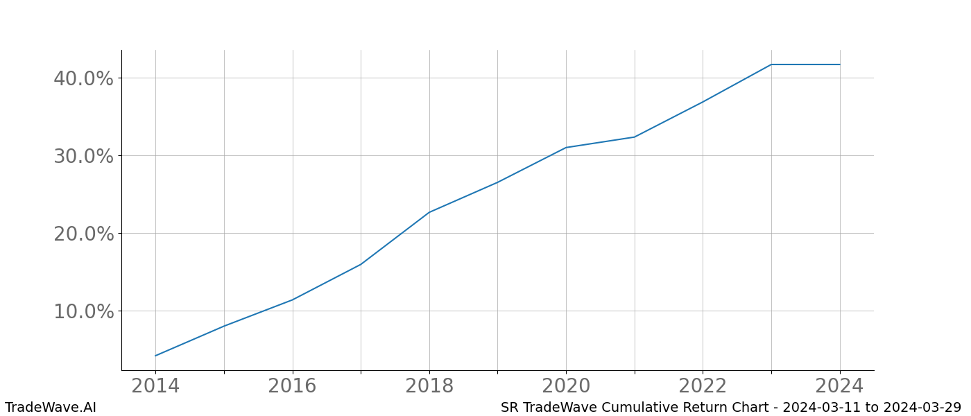 Cumulative chart SR for date range: 2024-03-11 to 2024-03-29 - this chart shows the cumulative return of the TradeWave opportunity date range for SR when bought on 2024-03-11 and sold on 2024-03-29 - this percent chart shows the capital growth for the date range over the past 10 years 