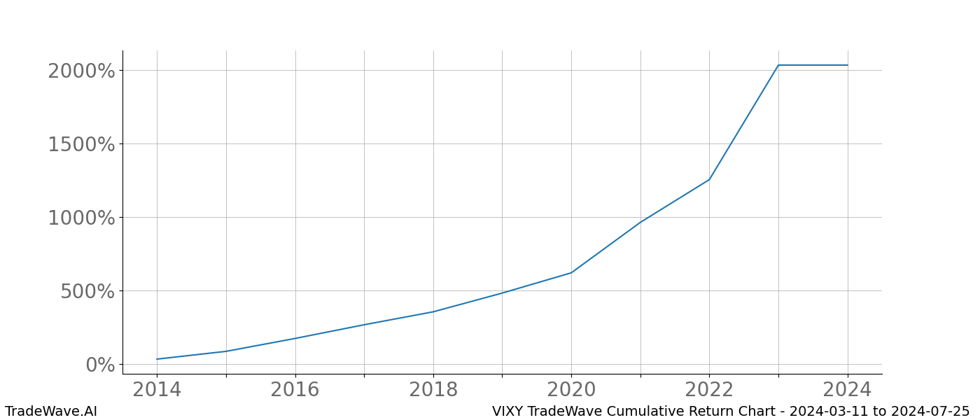 Cumulative chart VIXY for date range: 2024-03-11 to 2024-07-25 - this chart shows the cumulative return of the TradeWave opportunity date range for VIXY when bought on 2024-03-11 and sold on 2024-07-25 - this percent chart shows the capital growth for the date range over the past 10 years 