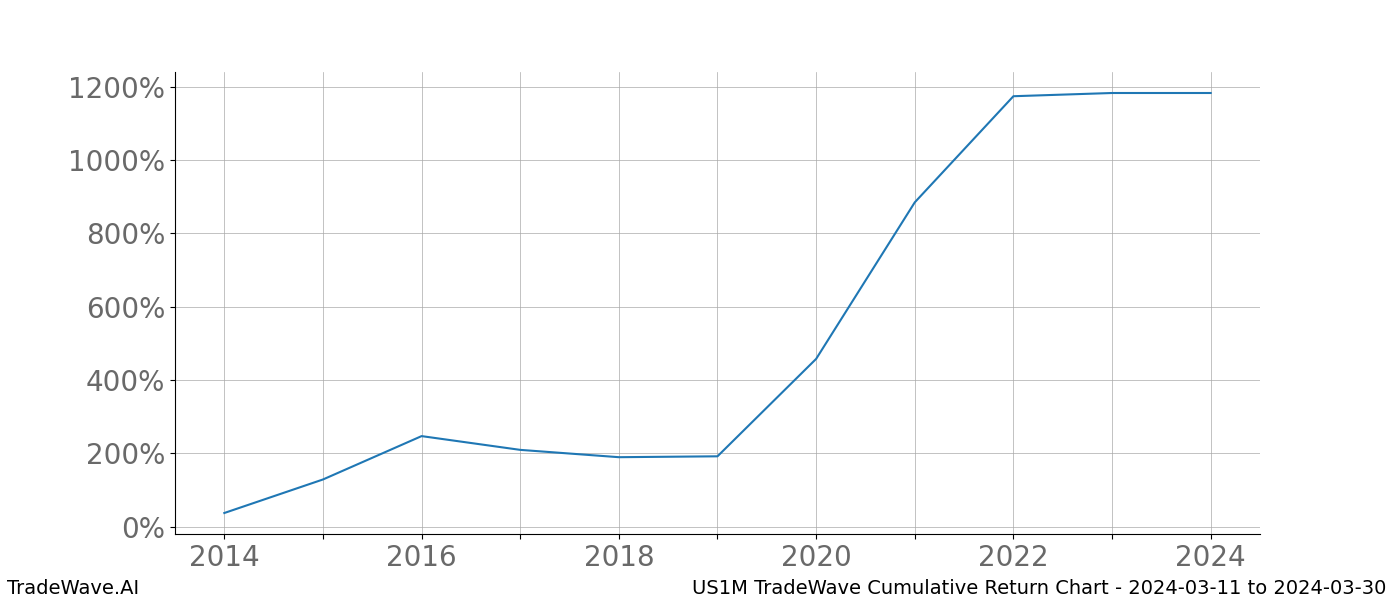 Cumulative chart US1M for date range: 2024-03-11 to 2024-03-30 - this chart shows the cumulative return of the TradeWave opportunity date range for US1M when bought on 2024-03-11 and sold on 2024-03-30 - this percent chart shows the capital growth for the date range over the past 10 years 