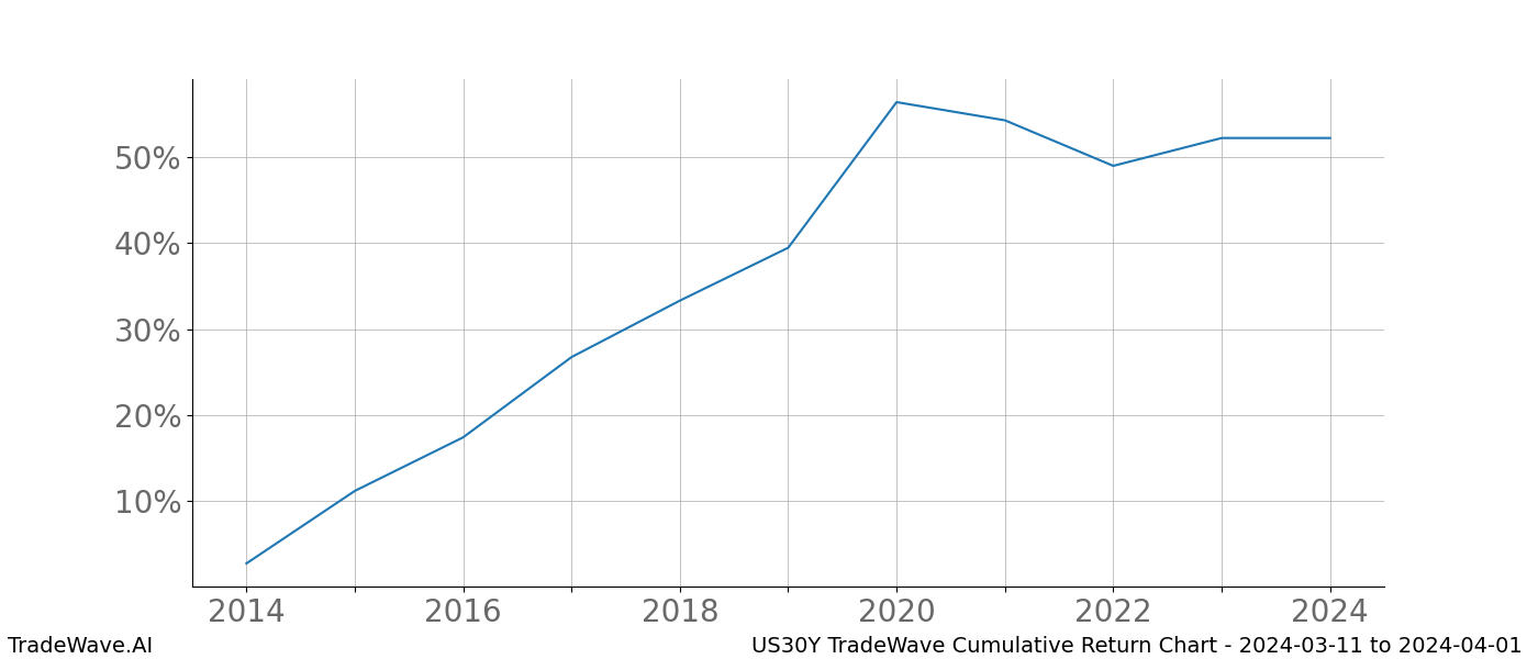 Cumulative chart US30Y for date range: 2024-03-11 to 2024-04-01 - this chart shows the cumulative return of the TradeWave opportunity date range for US30Y when bought on 2024-03-11 and sold on 2024-04-01 - this percent chart shows the capital growth for the date range over the past 10 years 