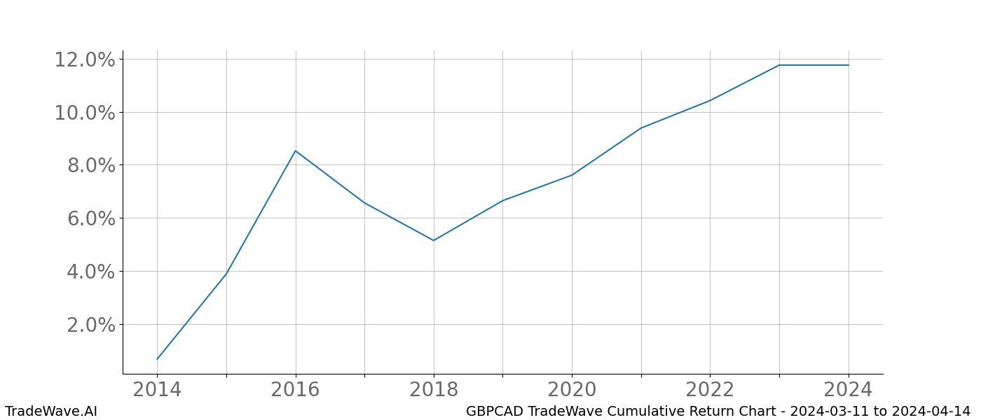 Cumulative chart GBPCAD for date range: 2024-03-11 to 2024-04-14 - this chart shows the cumulative return of the TradeWave opportunity date range for GBPCAD when bought on 2024-03-11 and sold on 2024-04-14 - this percent chart shows the capital growth for the date range over the past 10 years 