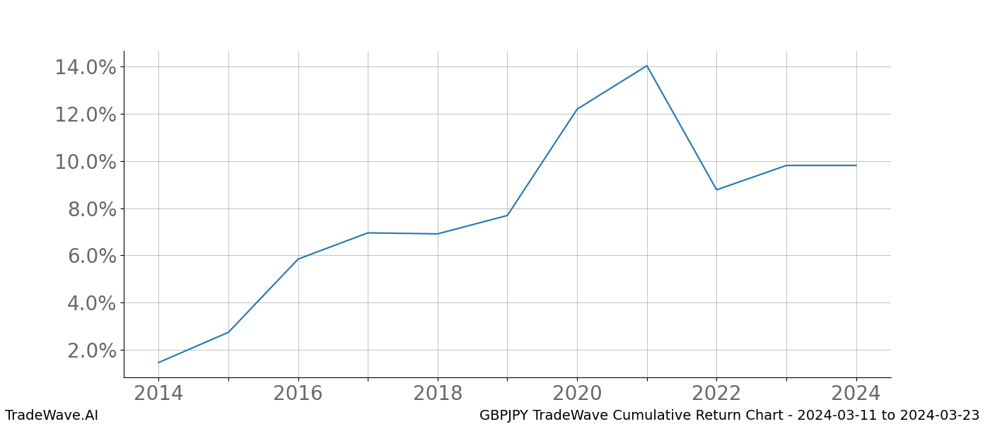 Cumulative chart GBPJPY for date range: 2024-03-11 to 2024-03-23 - this chart shows the cumulative return of the TradeWave opportunity date range for GBPJPY when bought on 2024-03-11 and sold on 2024-03-23 - this percent chart shows the capital growth for the date range over the past 10 years 