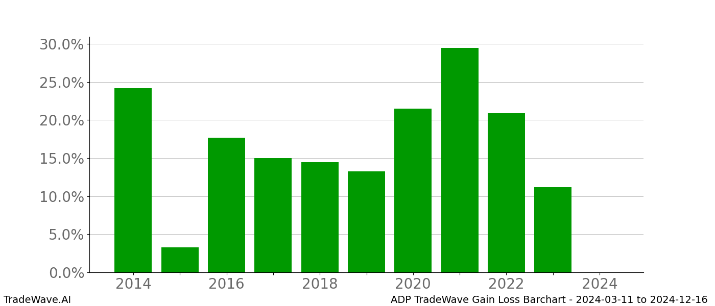 Gain/Loss barchart ADP for date range: 2024-03-11 to 2024-12-16 - this chart shows the gain/loss of the TradeWave opportunity for ADP buying on 2024-03-11 and selling it on 2024-12-16 - this barchart is showing 10 years of history