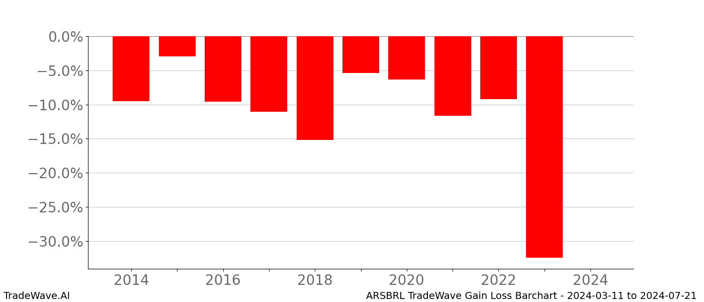 Gain/Loss barchart ARSBRL for date range: 2024-03-11 to 2024-07-21 - this chart shows the gain/loss of the TradeWave opportunity for ARSBRL buying on 2024-03-11 and selling it on 2024-07-21 - this barchart is showing 10 years of history