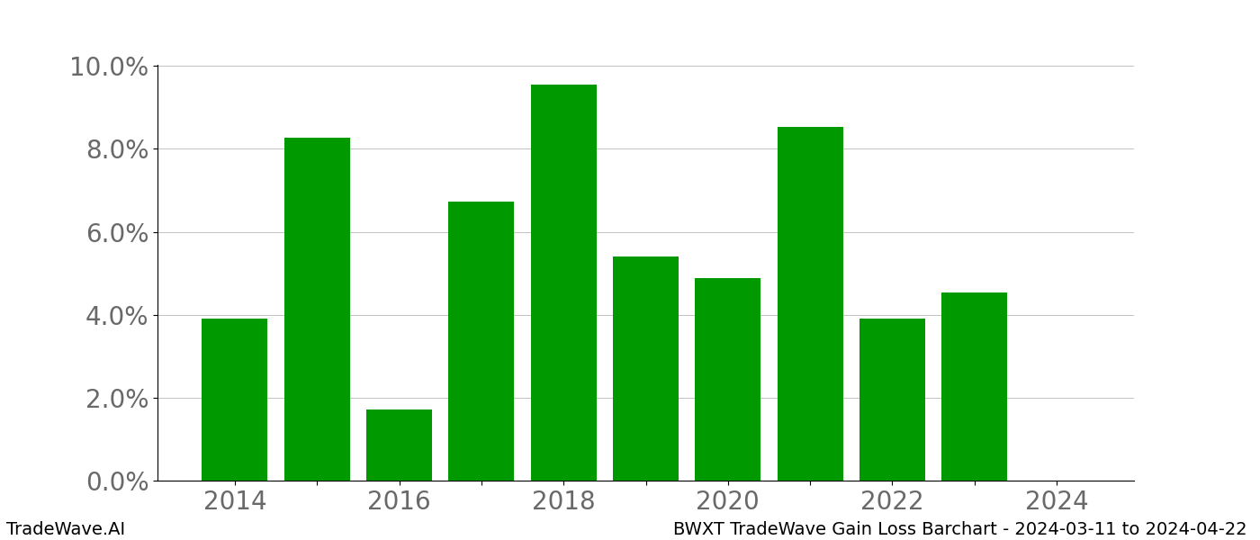 Gain/Loss barchart BWXT for date range: 2024-03-11 to 2024-04-22 - this chart shows the gain/loss of the TradeWave opportunity for BWXT buying on 2024-03-11 and selling it on 2024-04-22 - this barchart is showing 10 years of history