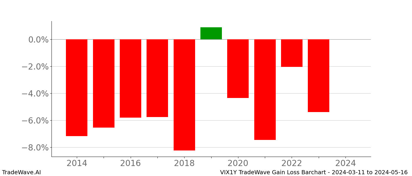 Gain/Loss barchart VIX1Y for date range: 2024-03-11 to 2024-05-16 - this chart shows the gain/loss of the TradeWave opportunity for VIX1Y buying on 2024-03-11 and selling it on 2024-05-16 - this barchart is showing 10 years of history