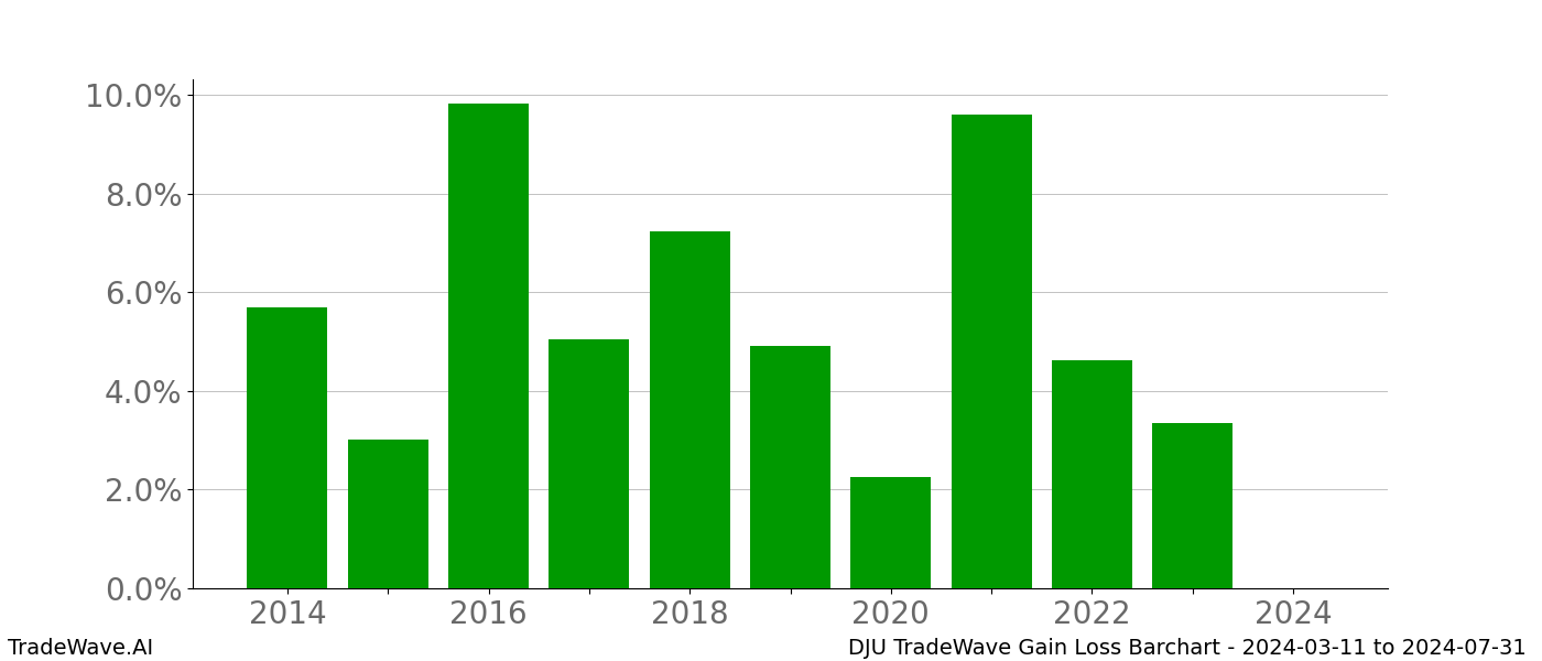 Gain/Loss barchart DJU for date range: 2024-03-11 to 2024-07-31 - this chart shows the gain/loss of the TradeWave opportunity for DJU buying on 2024-03-11 and selling it on 2024-07-31 - this barchart is showing 10 years of history