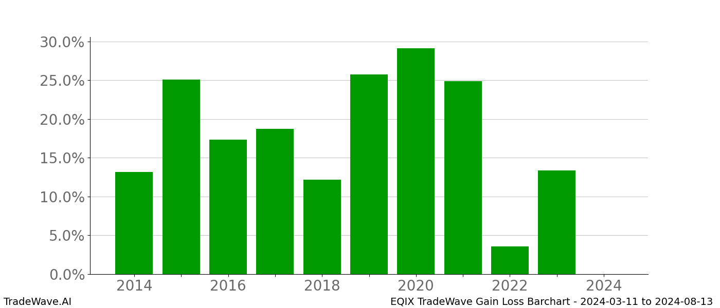 Gain/Loss barchart EQIX for date range: 2024-03-11 to 2024-08-13 - this chart shows the gain/loss of the TradeWave opportunity for EQIX buying on 2024-03-11 and selling it on 2024-08-13 - this barchart is showing 10 years of history