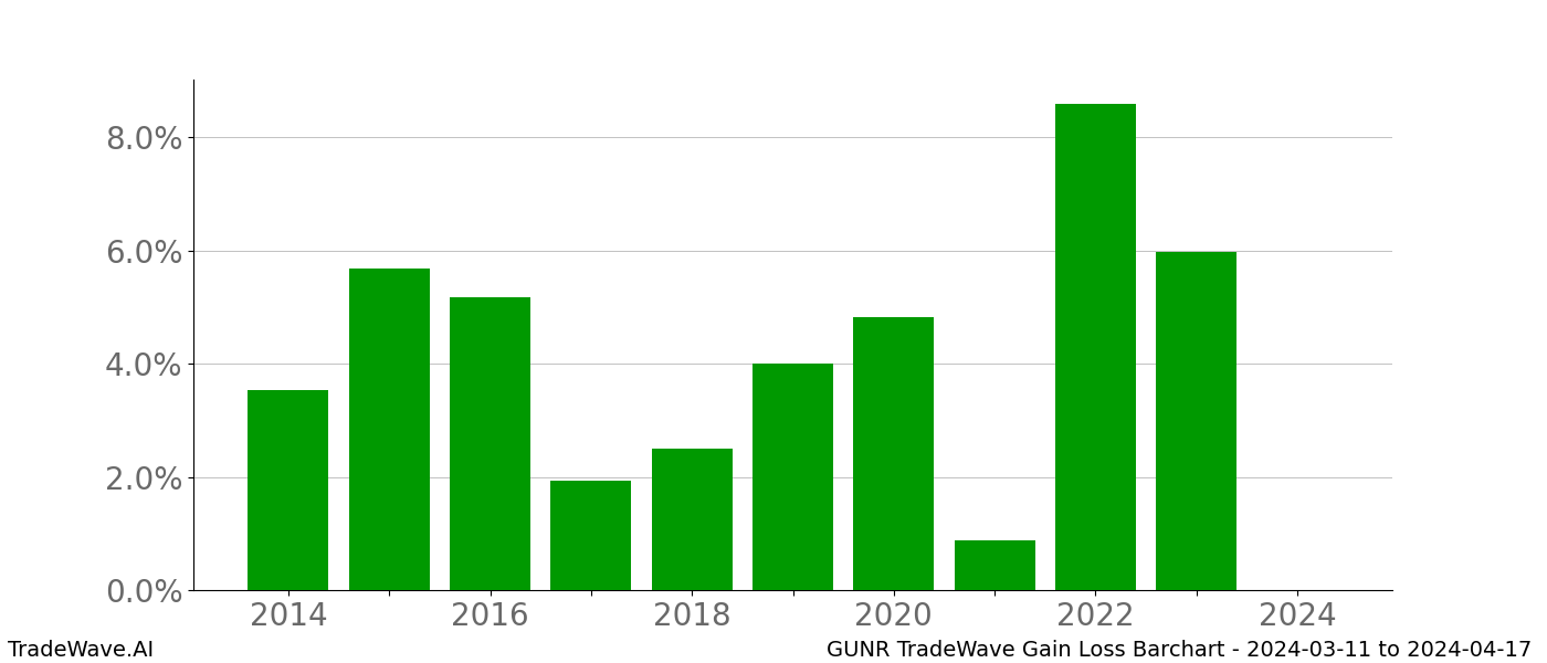 Gain/Loss barchart GUNR for date range: 2024-03-11 to 2024-04-17 - this chart shows the gain/loss of the TradeWave opportunity for GUNR buying on 2024-03-11 and selling it on 2024-04-17 - this barchart is showing 10 years of history