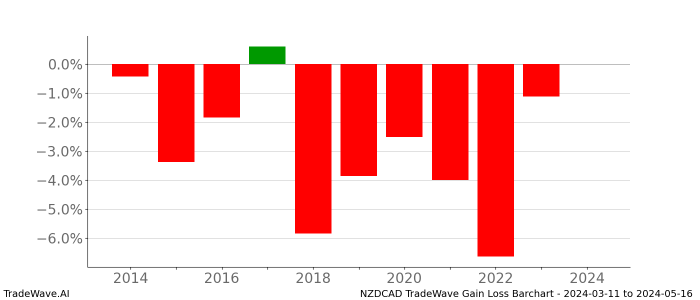 Gain/Loss barchart NZDCAD for date range: 2024-03-11 to 2024-05-16 - this chart shows the gain/loss of the TradeWave opportunity for NZDCAD buying on 2024-03-11 and selling it on 2024-05-16 - this barchart is showing 10 years of history