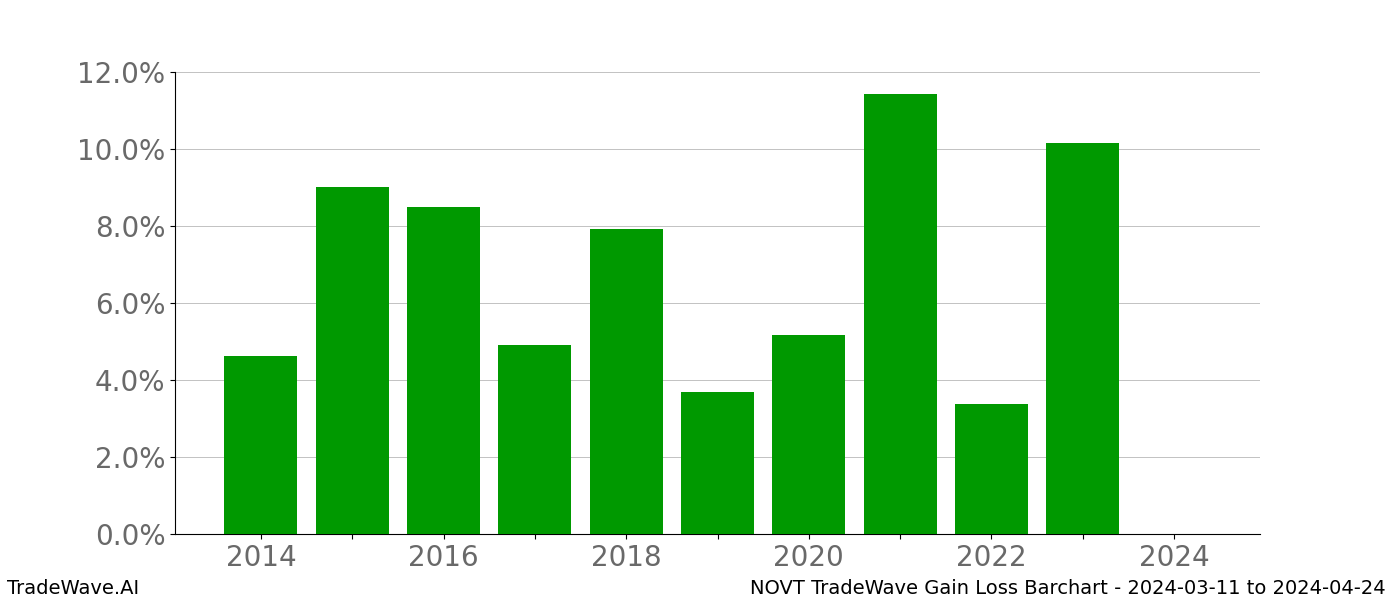 Gain/Loss barchart NOVT for date range: 2024-03-11 to 2024-04-24 - this chart shows the gain/loss of the TradeWave opportunity for NOVT buying on 2024-03-11 and selling it on 2024-04-24 - this barchart is showing 10 years of history