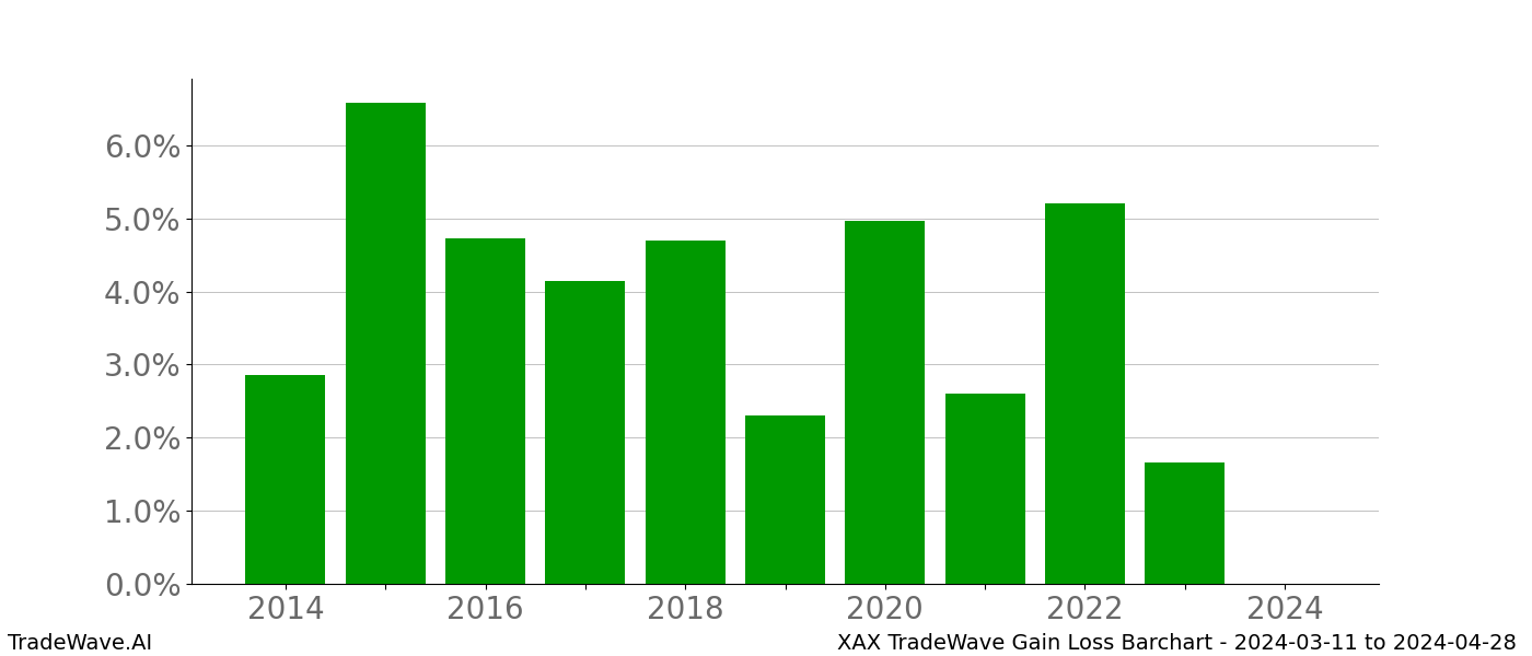 Gain/Loss barchart XAX for date range: 2024-03-11 to 2024-04-28 - this chart shows the gain/loss of the TradeWave opportunity for XAX buying on 2024-03-11 and selling it on 2024-04-28 - this barchart is showing 10 years of history