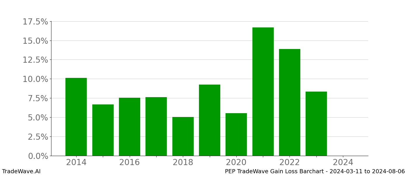 Gain/Loss barchart PEP for date range: 2024-03-11 to 2024-08-06 - this chart shows the gain/loss of the TradeWave opportunity for PEP buying on 2024-03-11 and selling it on 2024-08-06 - this barchart is showing 10 years of history