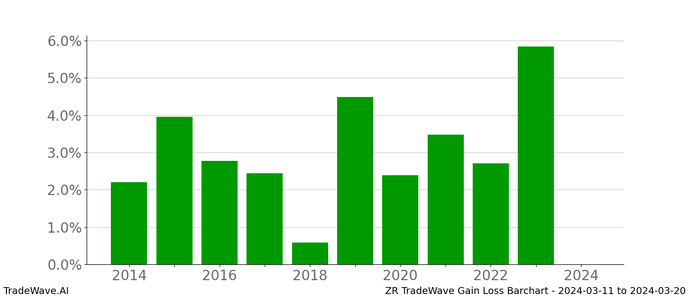 Gain/Loss barchart ZR for date range: 2024-03-11 to 2024-03-20 - this chart shows the gain/loss of the TradeWave opportunity for ZR buying on 2024-03-11 and selling it on 2024-03-20 - this barchart is showing 10 years of history