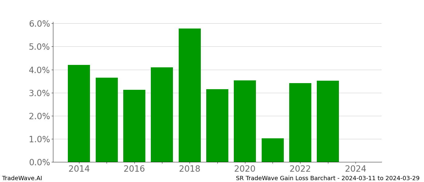 Gain/Loss barchart SR for date range: 2024-03-11 to 2024-03-29 - this chart shows the gain/loss of the TradeWave opportunity for SR buying on 2024-03-11 and selling it on 2024-03-29 - this barchart is showing 10 years of history