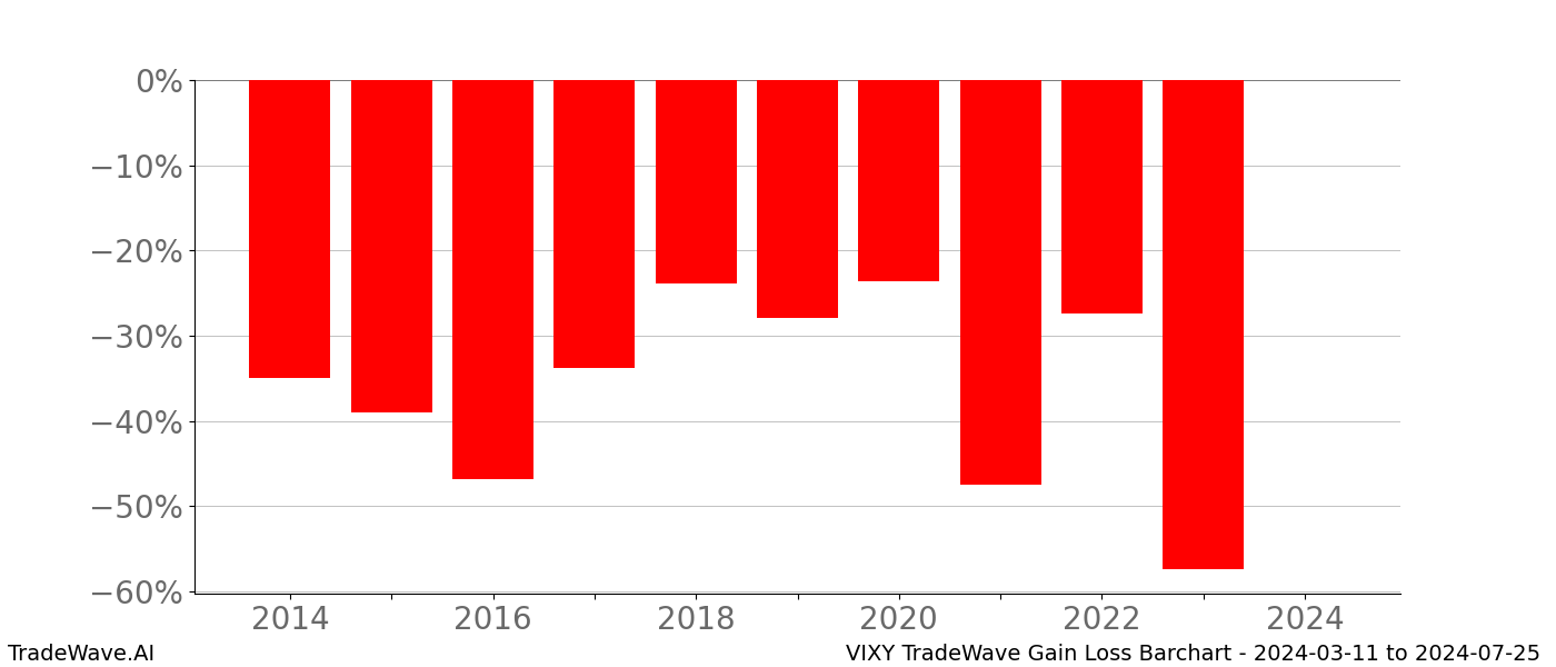 Gain/Loss barchart VIXY for date range: 2024-03-11 to 2024-07-25 - this chart shows the gain/loss of the TradeWave opportunity for VIXY buying on 2024-03-11 and selling it on 2024-07-25 - this barchart is showing 10 years of history