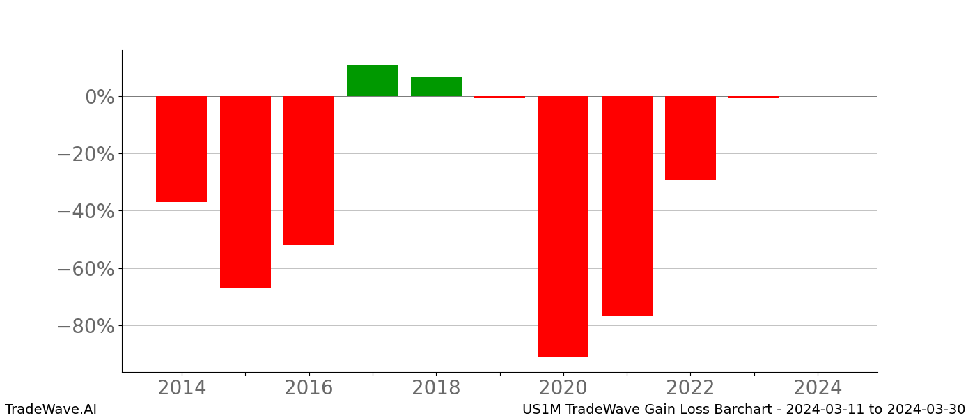 Gain/Loss barchart US1M for date range: 2024-03-11 to 2024-03-30 - this chart shows the gain/loss of the TradeWave opportunity for US1M buying on 2024-03-11 and selling it on 2024-03-30 - this barchart is showing 10 years of history