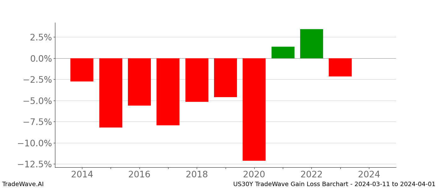 Gain/Loss barchart US30Y for date range: 2024-03-11 to 2024-04-01 - this chart shows the gain/loss of the TradeWave opportunity for US30Y buying on 2024-03-11 and selling it on 2024-04-01 - this barchart is showing 10 years of history