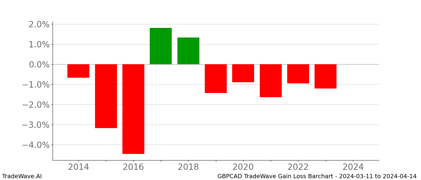 Gain/Loss barchart GBPCAD for date range: 2024-03-11 to 2024-04-14 - this chart shows the gain/loss of the TradeWave opportunity for GBPCAD buying on 2024-03-11 and selling it on 2024-04-14 - this barchart is showing 10 years of history