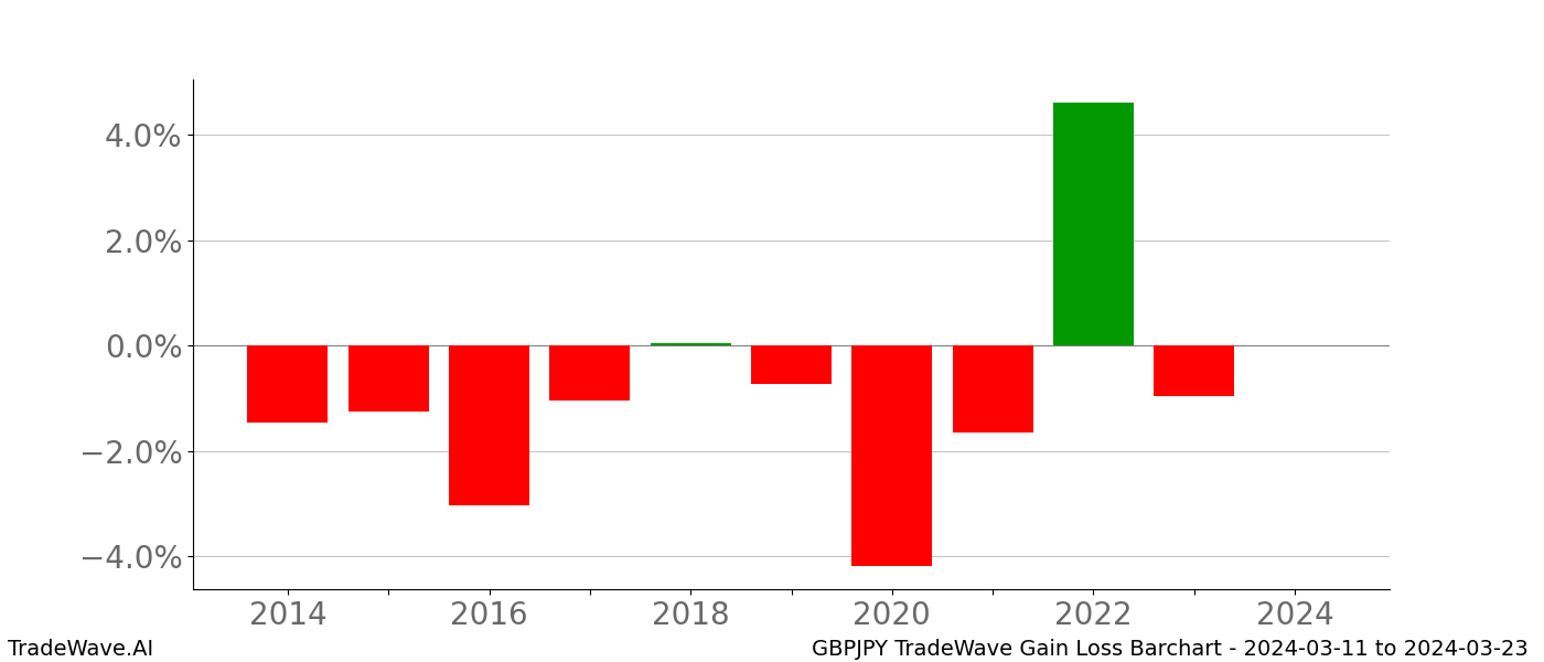 Gain/Loss barchart GBPJPY for date range: 2024-03-11 to 2024-03-23 - this chart shows the gain/loss of the TradeWave opportunity for GBPJPY buying on 2024-03-11 and selling it on 2024-03-23 - this barchart is showing 10 years of history