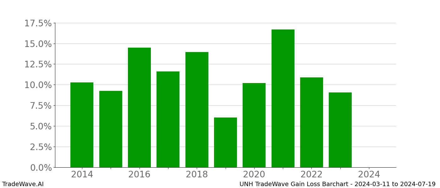 Gain/Loss barchart UNH for date range: 2024-03-11 to 2024-07-19 - this chart shows the gain/loss of the TradeWave opportunity for UNH buying on 2024-03-11 and selling it on 2024-07-19 - this barchart is showing 10 years of history