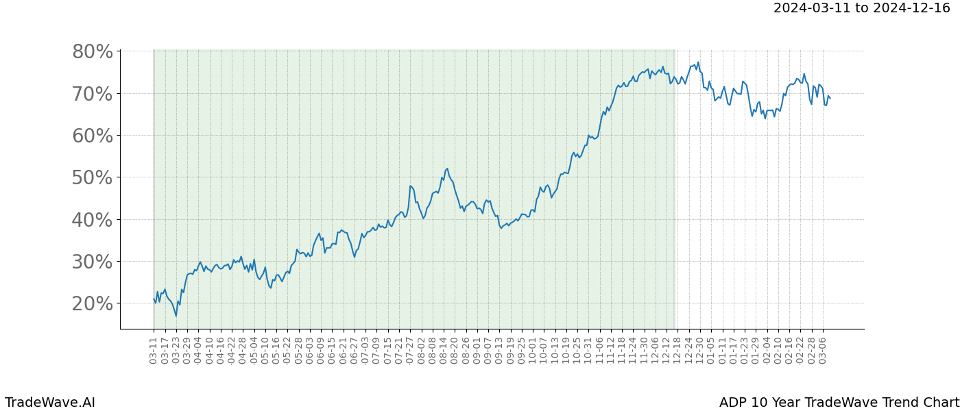 TradeWave Trend Chart ADP shows the average trend of the financial instrument over the past 10 years. Sharp uptrends and downtrends signal a potential TradeWave opportunity