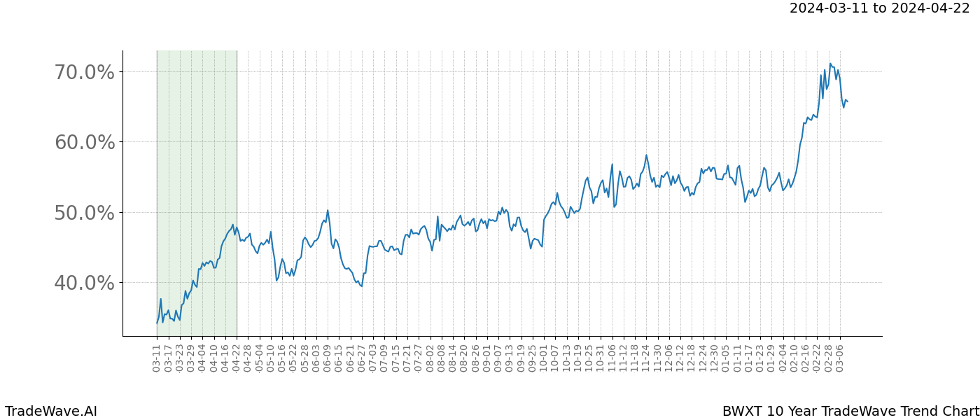 TradeWave Trend Chart BWXT shows the average trend of the financial instrument over the past 10 years. Sharp uptrends and downtrends signal a potential TradeWave opportunity