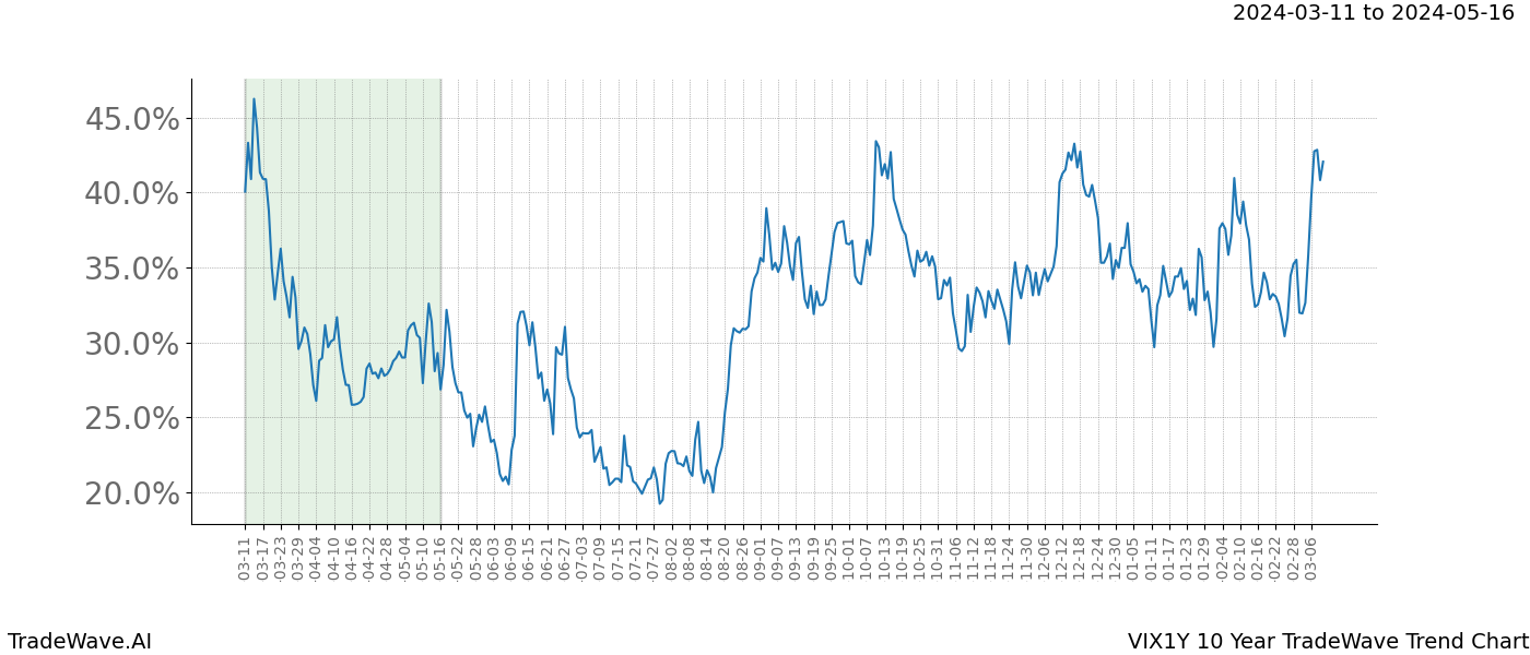 TradeWave Trend Chart VIX1Y shows the average trend of the financial instrument over the past 10 years. Sharp uptrends and downtrends signal a potential TradeWave opportunity