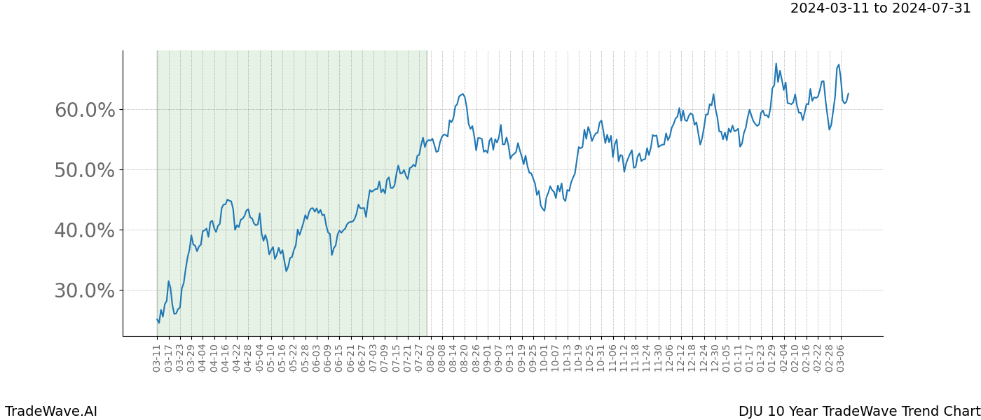 TradeWave Trend Chart DJU shows the average trend of the financial instrument over the past 10 years. Sharp uptrends and downtrends signal a potential TradeWave opportunity