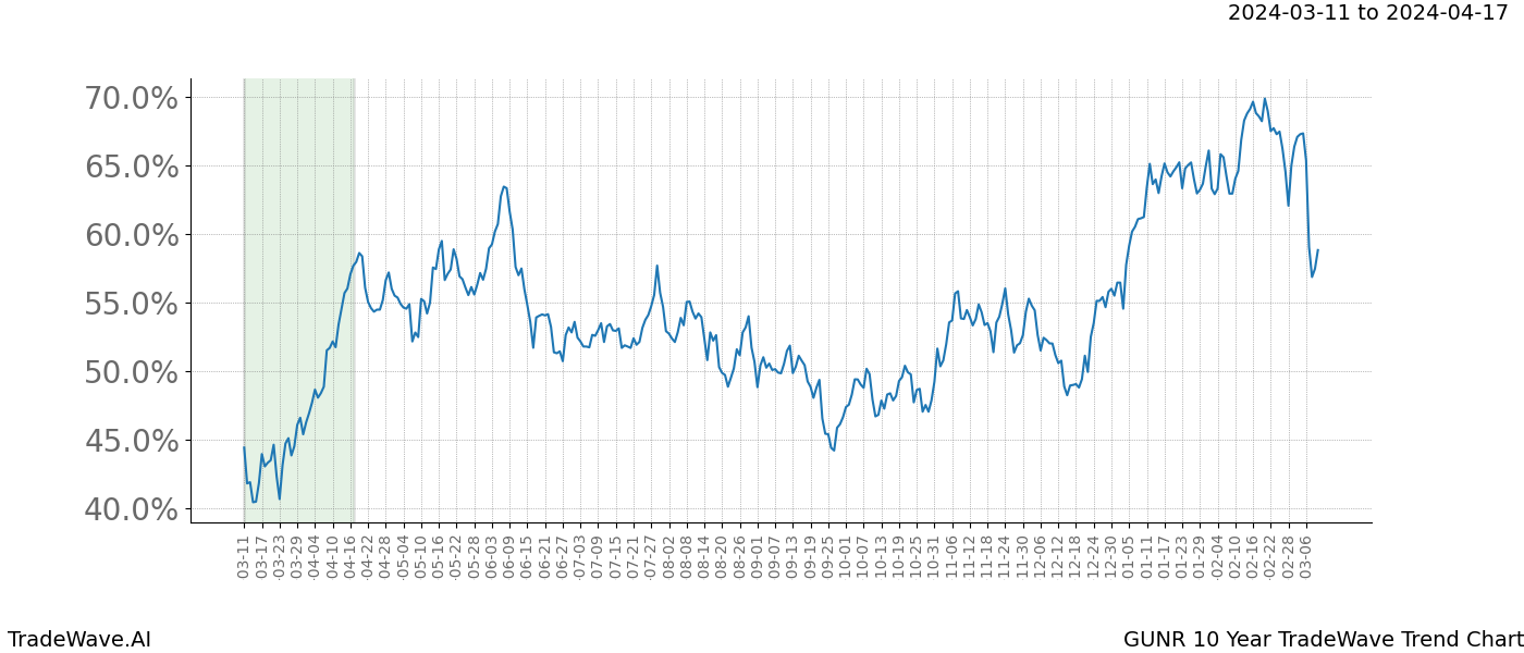 TradeWave Trend Chart GUNR shows the average trend of the financial instrument over the past 10 years. Sharp uptrends and downtrends signal a potential TradeWave opportunity