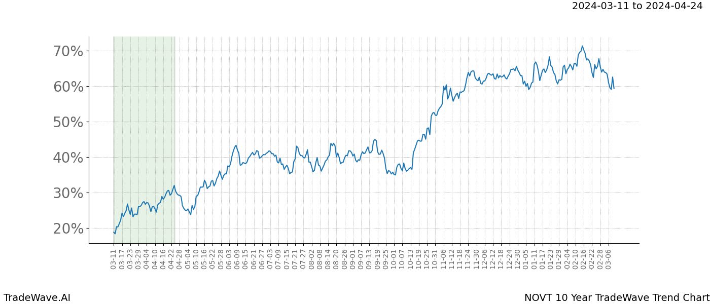 TradeWave Trend Chart NOVT shows the average trend of the financial instrument over the past 10 years. Sharp uptrends and downtrends signal a potential TradeWave opportunity