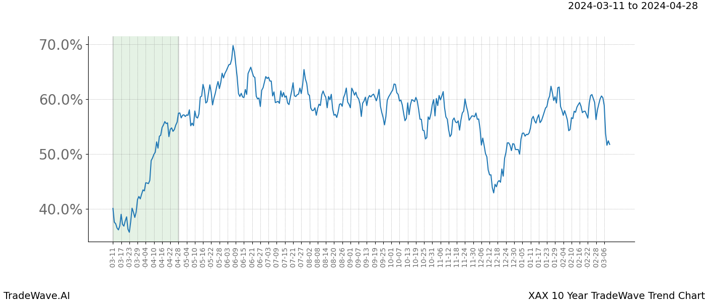 TradeWave Trend Chart XAX shows the average trend of the financial instrument over the past 10 years. Sharp uptrends and downtrends signal a potential TradeWave opportunity