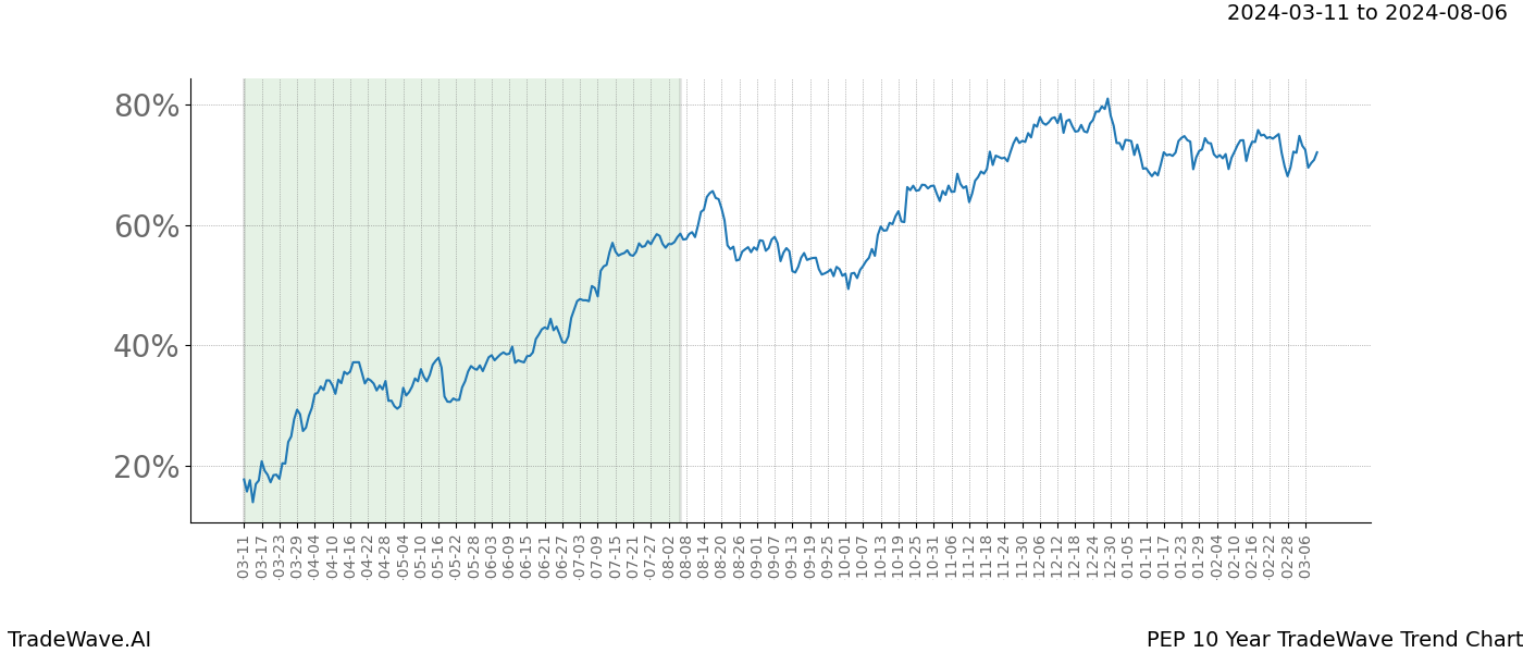 TradeWave Trend Chart PEP shows the average trend of the financial instrument over the past 10 years. Sharp uptrends and downtrends signal a potential TradeWave opportunity