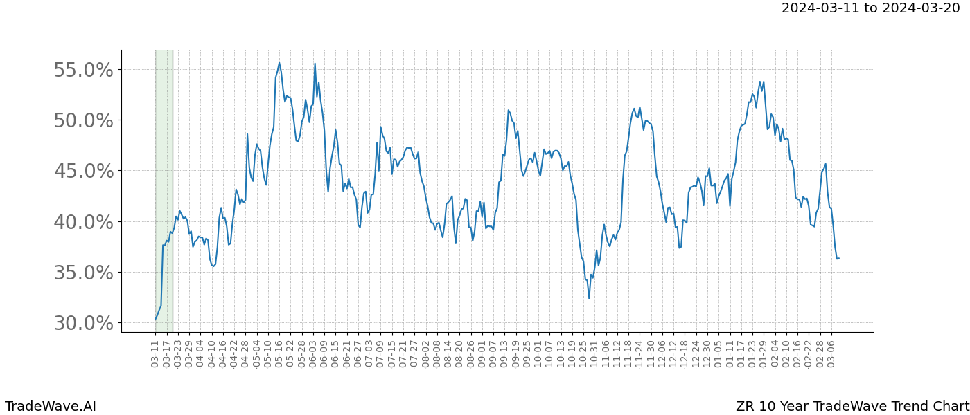 TradeWave Trend Chart ZR shows the average trend of the financial instrument over the past 10 years. Sharp uptrends and downtrends signal a potential TradeWave opportunity