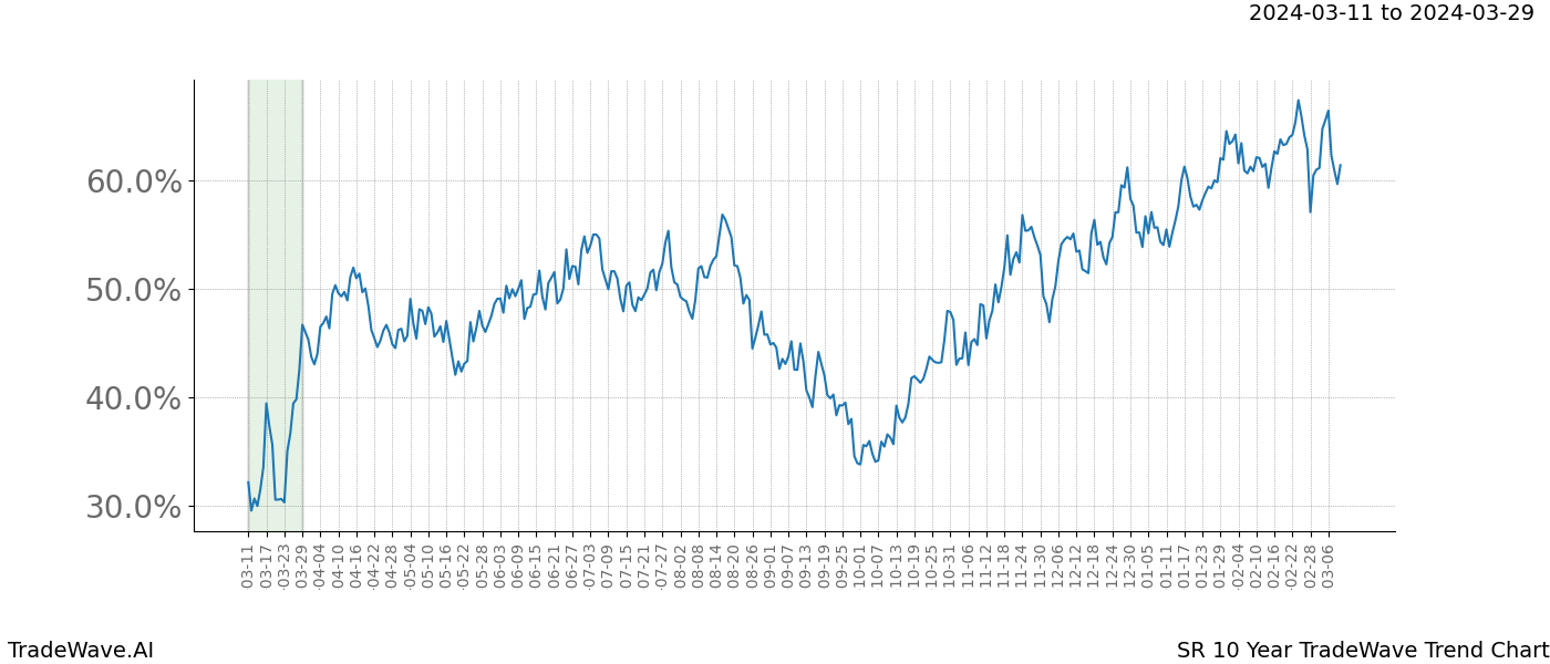 TradeWave Trend Chart SR shows the average trend of the financial instrument over the past 10 years. Sharp uptrends and downtrends signal a potential TradeWave opportunity