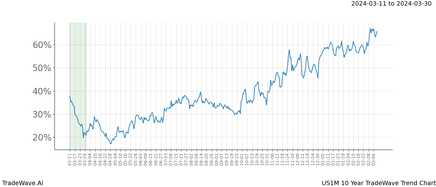 TradeWave Trend Chart US1M shows the average trend of the financial instrument over the past 10 years. Sharp uptrends and downtrends signal a potential TradeWave opportunity