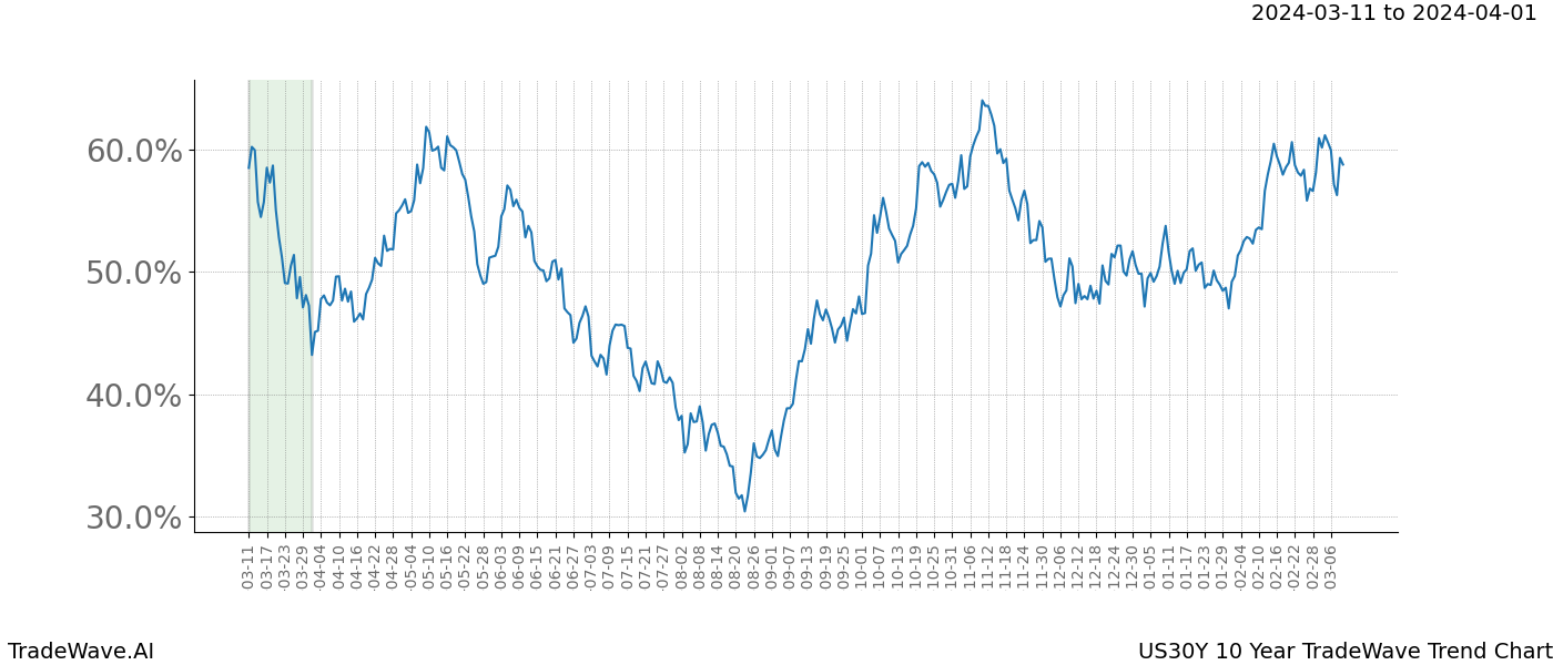 TradeWave Trend Chart US30Y shows the average trend of the financial instrument over the past 10 years. Sharp uptrends and downtrends signal a potential TradeWave opportunity