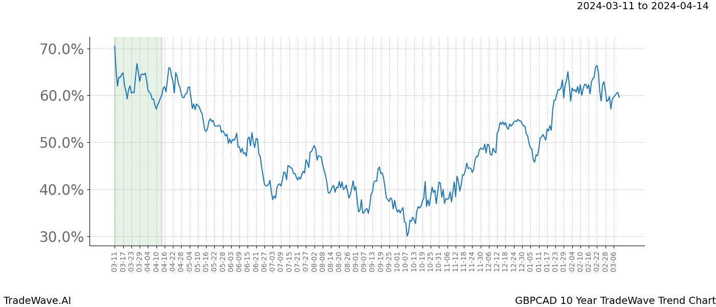 TradeWave Trend Chart GBPCAD shows the average trend of the financial instrument over the past 10 years. Sharp uptrends and downtrends signal a potential TradeWave opportunity