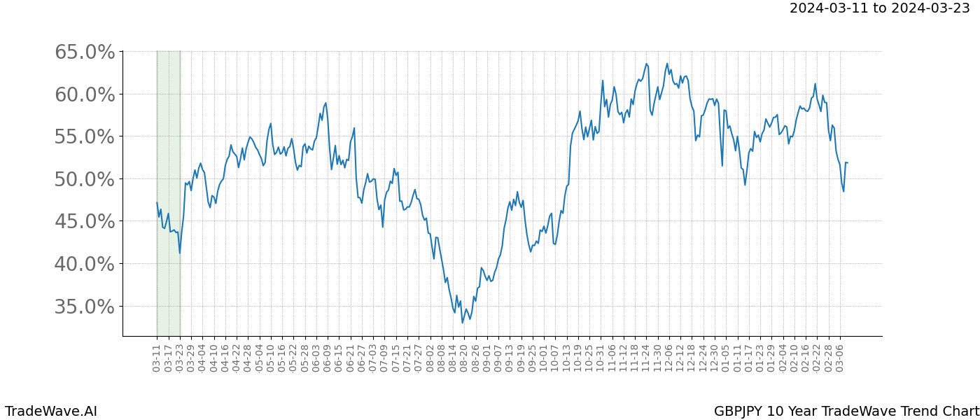 TradeWave Trend Chart GBPJPY shows the average trend of the financial instrument over the past 10 years. Sharp uptrends and downtrends signal a potential TradeWave opportunity